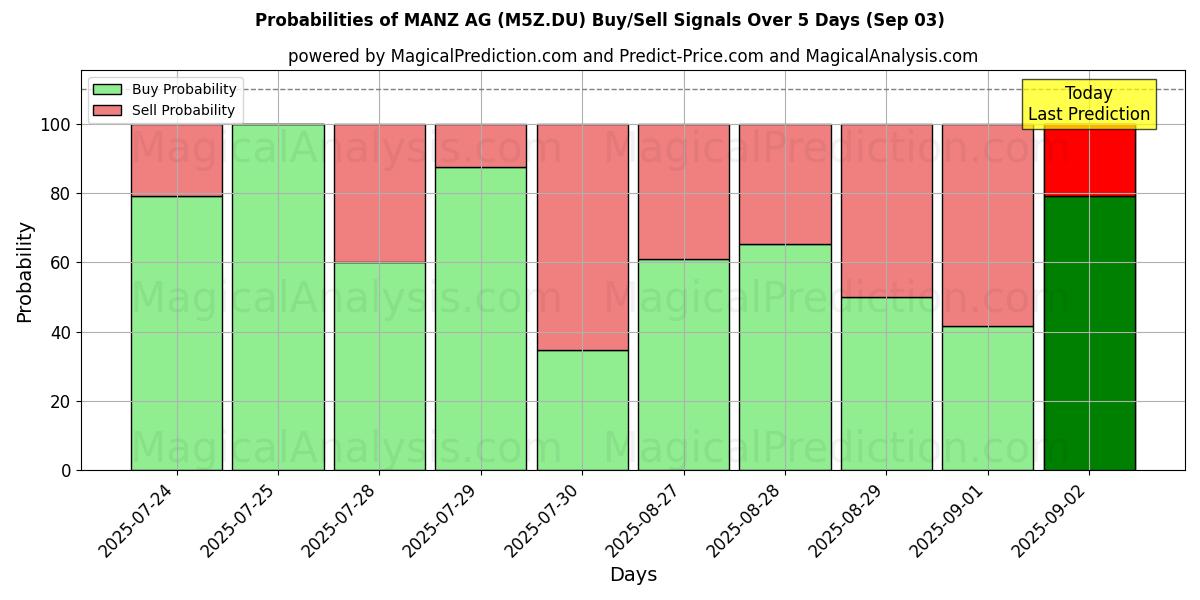 Probabilities of MANZ AG (M5Z.DU) Buy/Sell Signals Using Several AI Models Over 5 Days (03 Sep) 