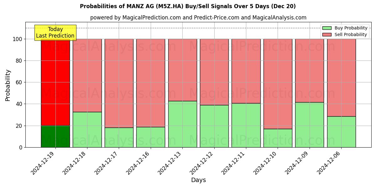 Probabilities of MANZ AG (M5Z.HA) Buy/Sell Signals Using Several AI Models Over 5 Days (20 Dec) 