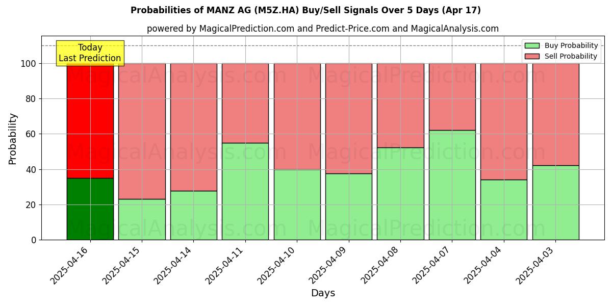 Probabilities of MANZ AG (M5Z.HA) Buy/Sell Signals Using Several AI Models Over 10 Days (17 Apr) Probabilities of MANZ AG (M5Z.HA) Buy/Sell Signals Using Several AI Models Over 5 Days (17 Apr)