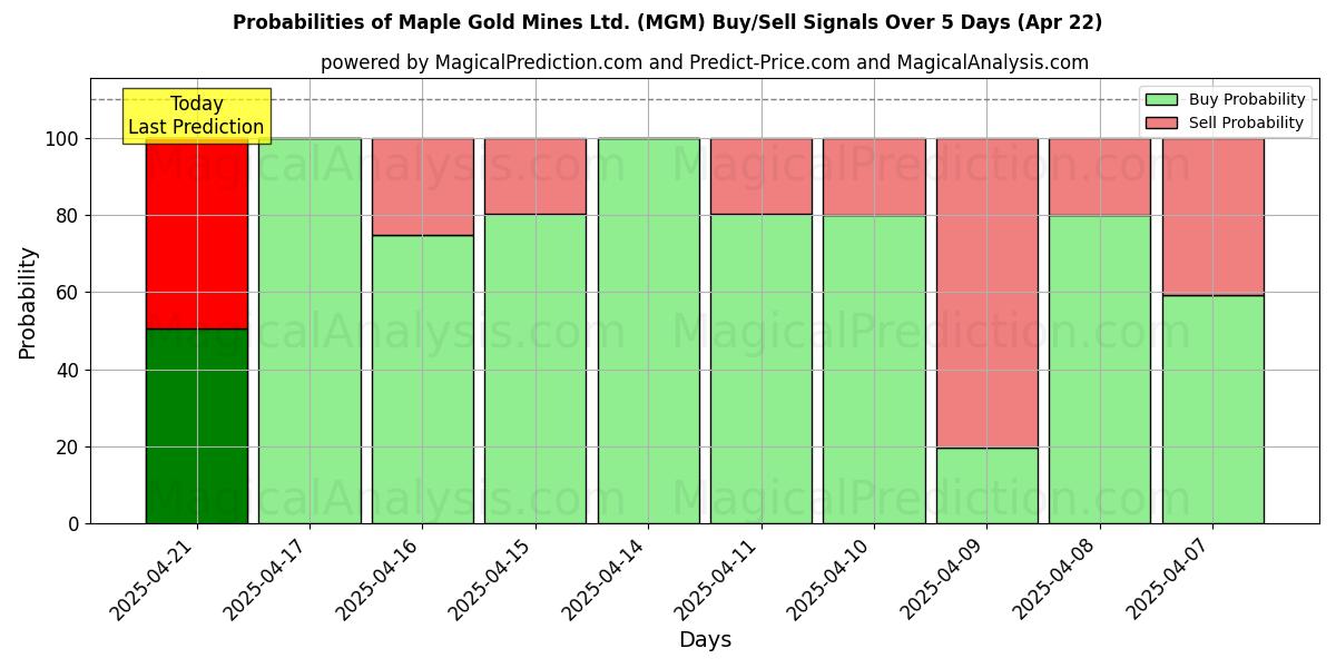 احتمالات سیگنالهای خرید/فروش Maple Gold Mines Ltd. (MGM) با استفاده از چندین مدل هوش مصنوعی در طول 10 روز (31 Jul) Probabilities of Maple Gold Mines Ltd. (MGM) Buy/Sell Signals Using Several AI Models Over 5 Days (31 Jul)