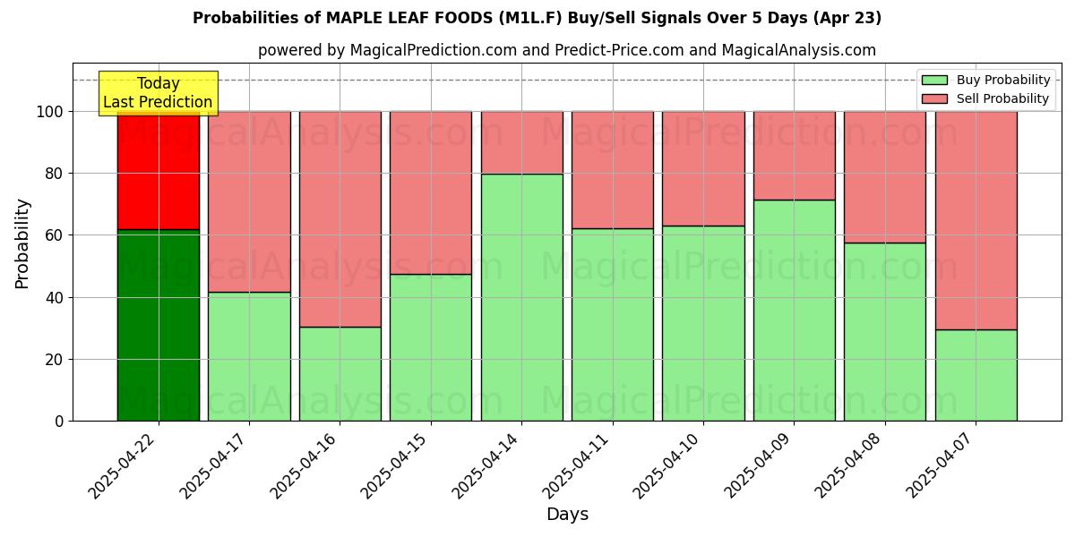 10일간 (MAPLE LEAF FOODS (M1L.F)) 여러 AI 모델을 이용한 23 Apr의 매수/매도 신호 확률 Probabilities of MAPLE LEAF FOODS (M1L.F) Buy/Sell Signals Using Several AI Models Over 5 Days (23 Apr)