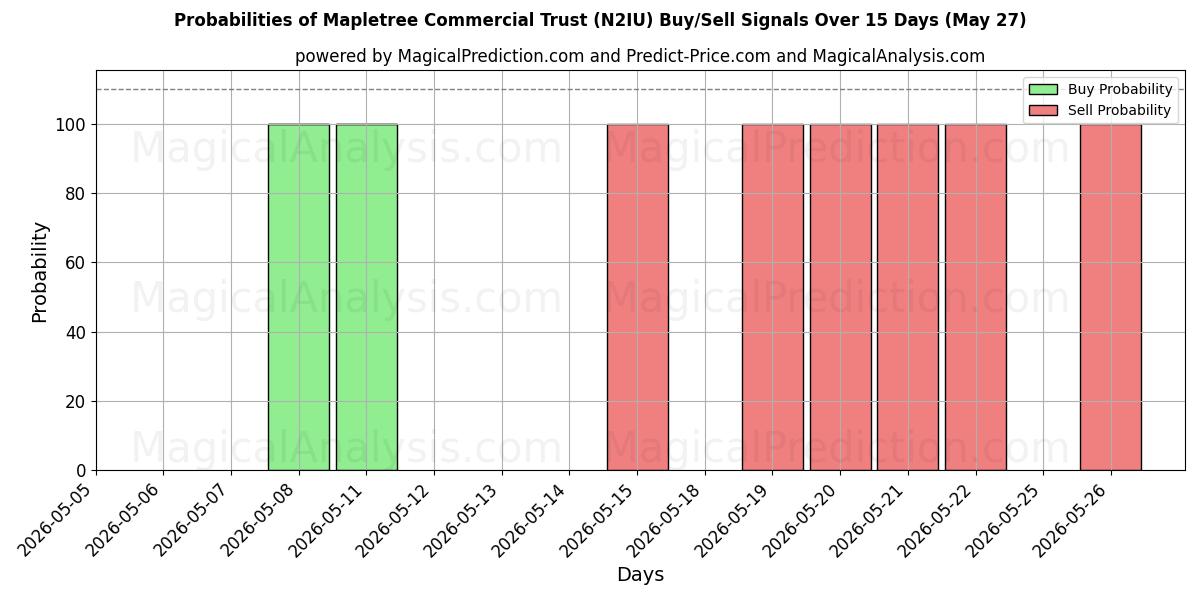 Probabilities of Mapletree Commercial Trust (N2IU) Buy/Sell Signals Using Several AI Models Over 5 Days (27 May) 