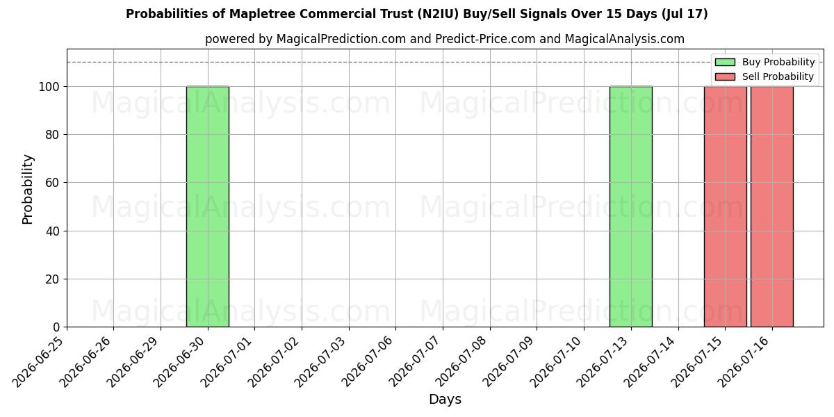 Probabilities of Mapletree Commercial Trust (N2IU) Buy/Sell Signals Using Several AI Models Over 5 Days (17 Jul) 