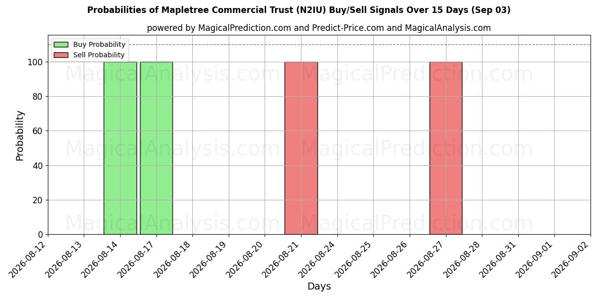 Probabilities of Mapletree Commercial Trust (N2IU) Buy/Sell Signals Using Several AI Models Over 5 Days (03 Sep) 
