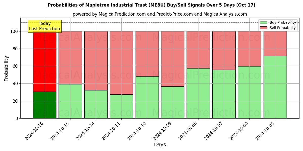 Probabilities of Mapletree Industrial Trust (ME8U) Buy/Sell Signals Using Several AI Models Over 5 Days (17 Oct) 