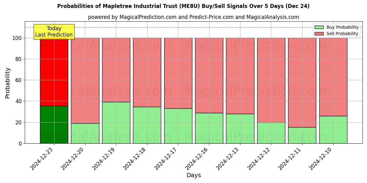 Probabilities of Mapletree Industrial Trust (ME8U) Buy/Sell Signals Using Several AI Models Over 5 Days (24 Dec) 