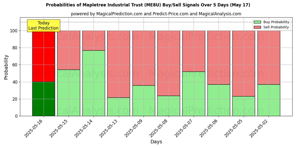 Probabilities of Mapletree Industrial Trust (ME8U) Buy/Sell Signals Using Several AI Models Over 5 Days (17 May) 