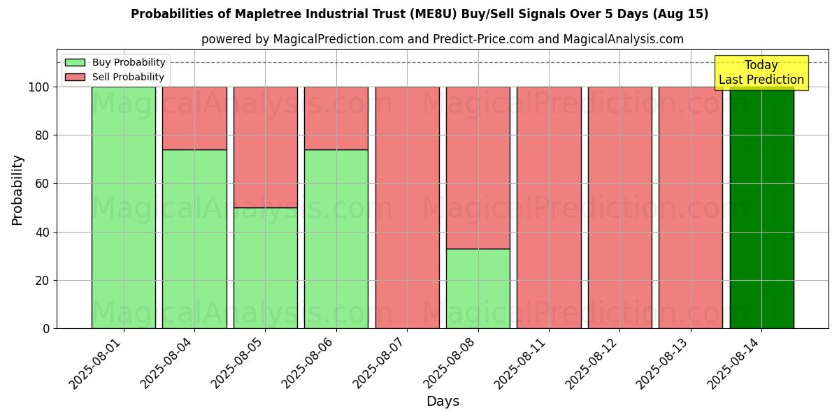 Probabilities of Mapletree Industrial Trust (ME8U) Buy/Sell Signals Using Several AI Models Over 5 Days (15 Aug) 