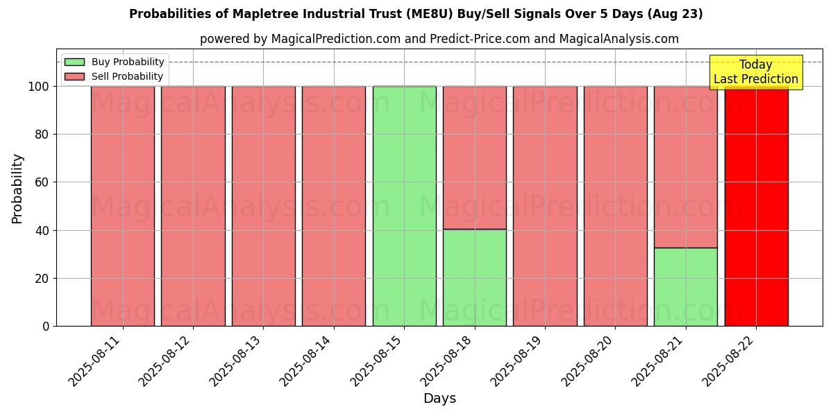 Probabilities of Mapletree Industrial Trust (ME8U) Buy/Sell Signals Using Several AI Models Over 5 Days (23 Aug) 