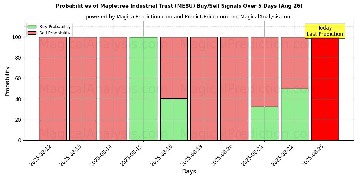 Probabilities of Mapletree Industrial Trust (ME8U) Buy/Sell Signals Using Several AI Models Over 5 Days (26 Aug) 