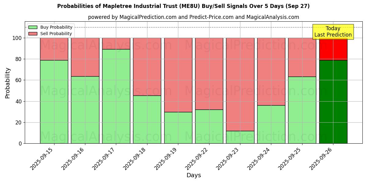 Probabilities of Mapletree Industrial Trust (ME8U) Buy/Sell Signals Using Several AI Models Over 5 Days (27 Sep) 