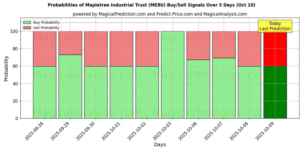 Probabilities of Mapletree Industrial Trust (ME8U) Buy/Sell Signals Using Several AI Models Over 5 Days (10 Oct) 