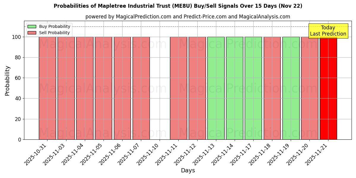 Probabilities of Mapletree Industrial Trust (ME8U) Buy/Sell Signals Using Several AI Models Over 5 Days (22 Nov) 
