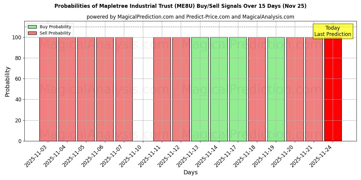 Probabilities of Mapletree Industrial Trust (ME8U) Buy/Sell Signals Using Several AI Models Over 5 Days (25 Nov) 