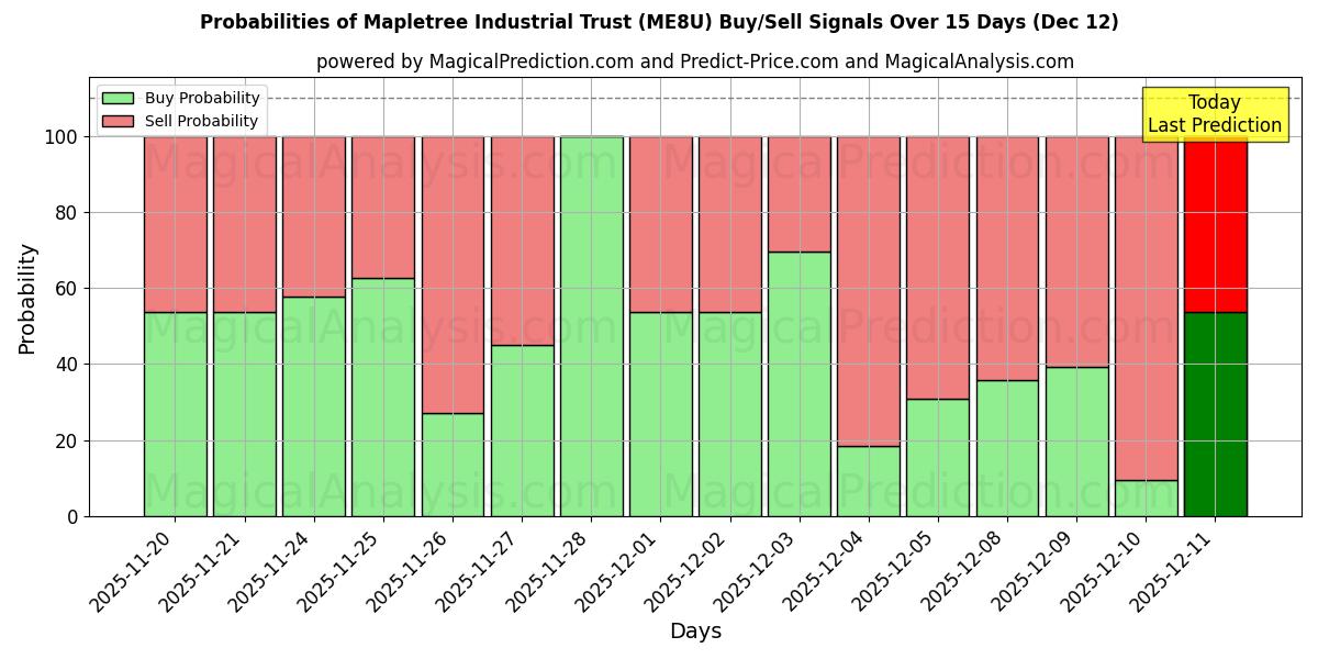 Probabilities of Mapletree Industrial Trust (ME8U) Buy/Sell Signals Using Several AI Models Over 5 Days (12 Dec) 