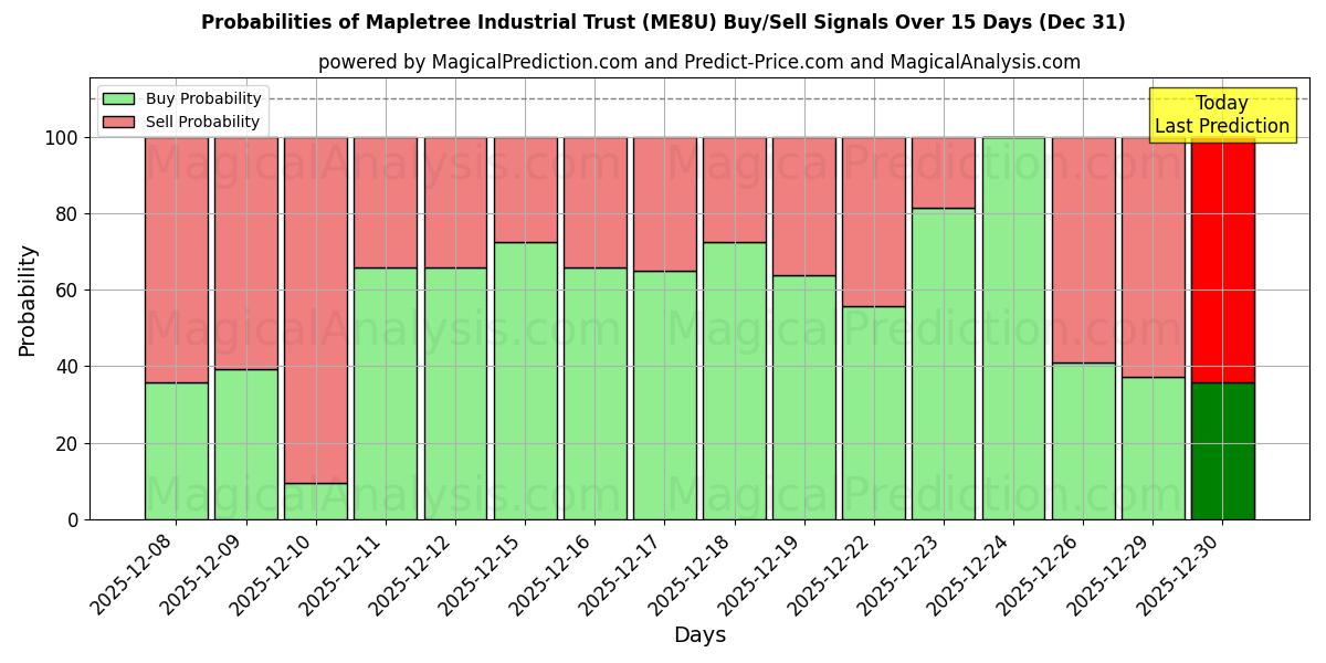 Probabilities of Mapletree Industrial Trust (ME8U) Buy/Sell Signals Using Several AI Models Over 5 Days (31 Dec) 