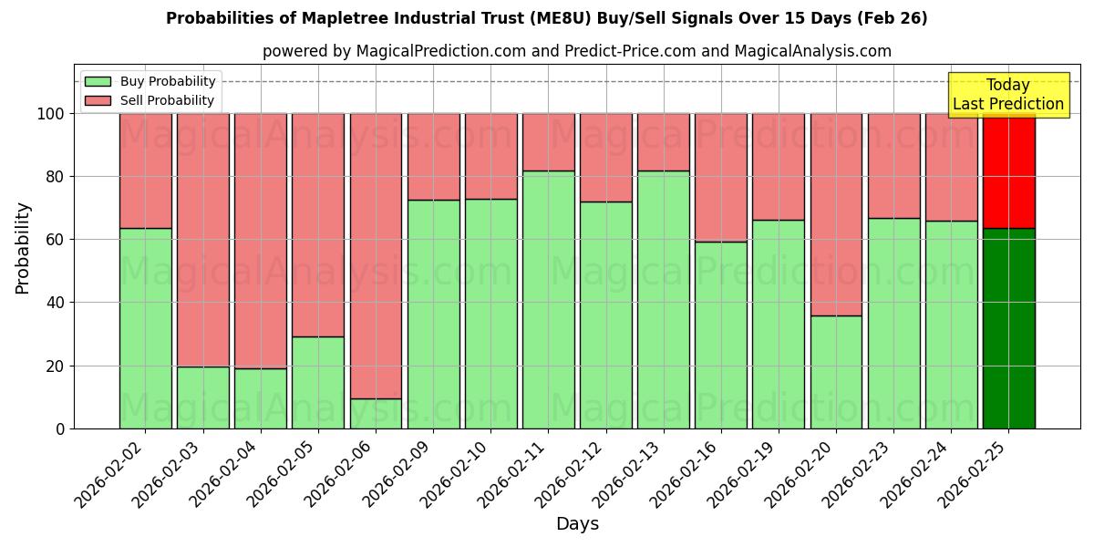 Probabilities of Mapletree Industrial Trust (ME8U) Buy/Sell Signals Using Several AI Models Over 5 Days (26 Feb) 