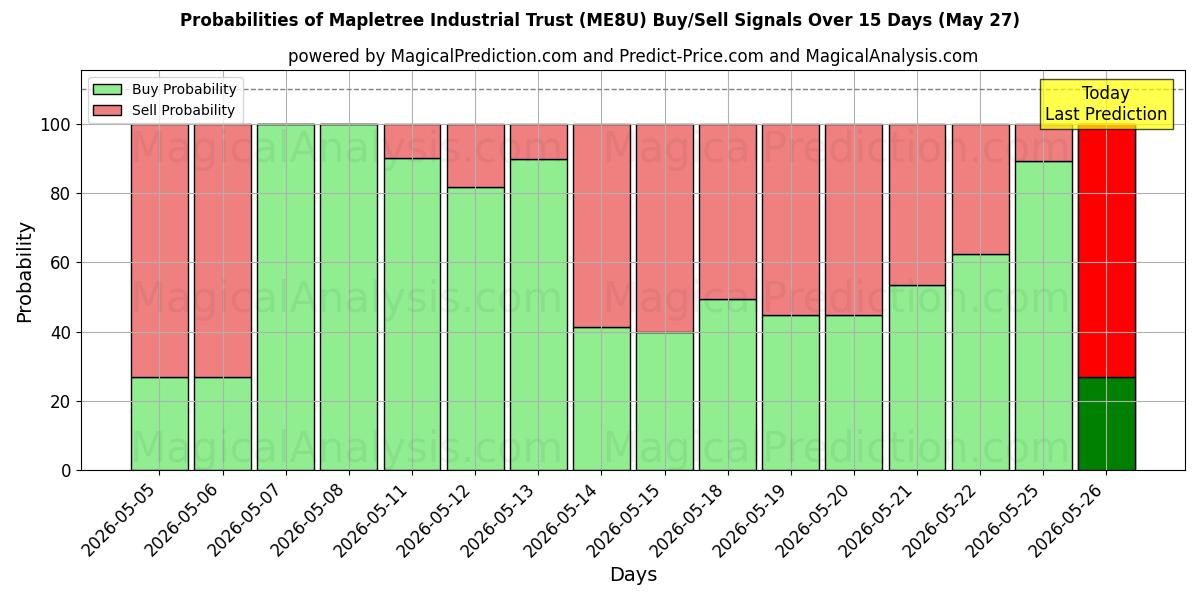 Probabilities of Mapletree Industrial Trust (ME8U) Buy/Sell Signals Using Several AI Models Over 5 Days (27 May) 