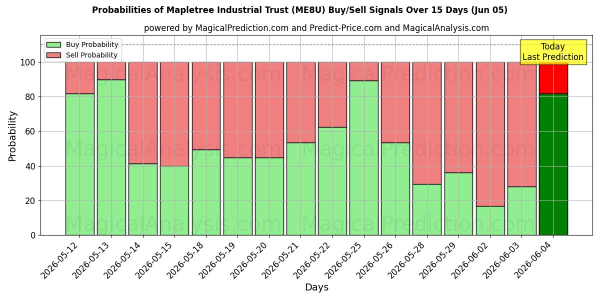 Probabilities of Mapletree Industrial Trust (ME8U) Buy/Sell Signals Using Several AI Models Over 5 Days (05 Jun) 