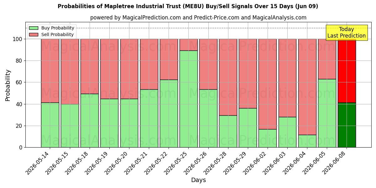 Probabilities of Mapletree Industrial Trust (ME8U) Buy/Sell Signals Using Several AI Models Over 5 Days (09 Jun) 