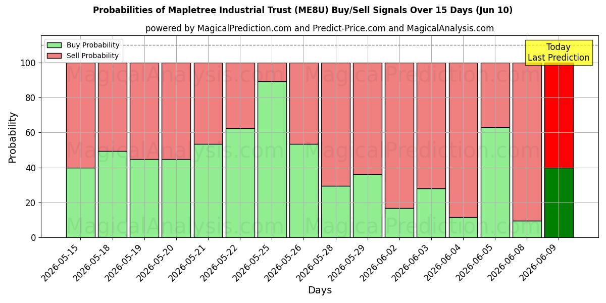 Probabilities of Mapletree Industrial Trust (ME8U) Buy/Sell Signals Using Several AI Models Over 5 Days (10 Jun) 