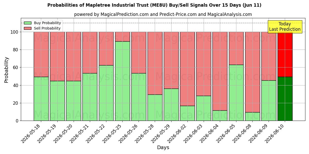 Probabilities of Mapletree Industrial Trust (ME8U) Buy/Sell Signals Using Several AI Models Over 5 Days (11 Jun) 
