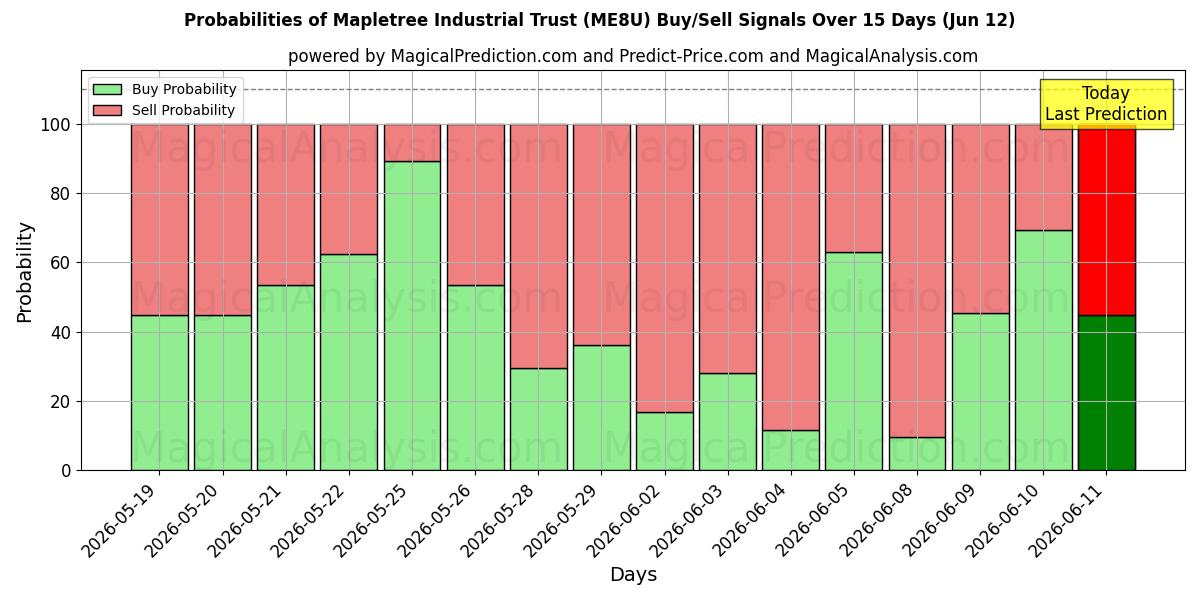 Probabilities of Mapletree Industrial Trust (ME8U) Buy/Sell Signals Using Several AI Models Over 5 Days (12 Jun) 