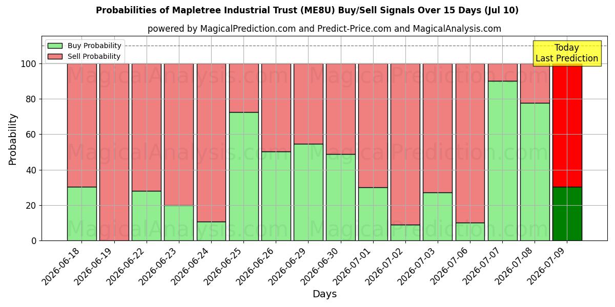 Probabilities of Mapletree Industrial Trust (ME8U) Buy/Sell Signals Using Several AI Models Over 5 Days (10 Jul) 