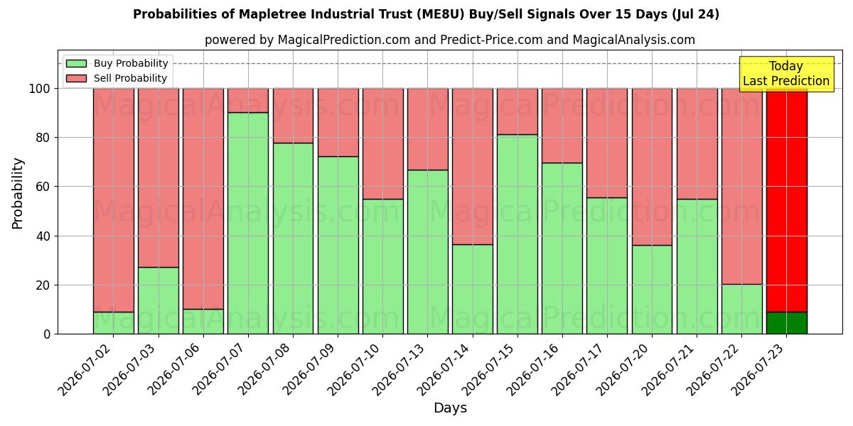 Probabilities of Mapletree Industrial Trust (ME8U) Buy/Sell Signals Using Several AI Models Over 5 Days (24 Jul) 