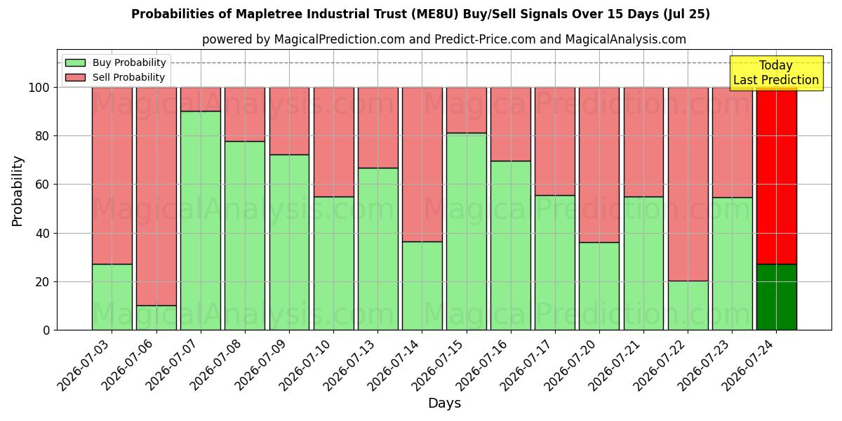 Probabilities of Mapletree Industrial Trust (ME8U) Buy/Sell Signals Using Several AI Models Over 5 Days (25 Jul) 