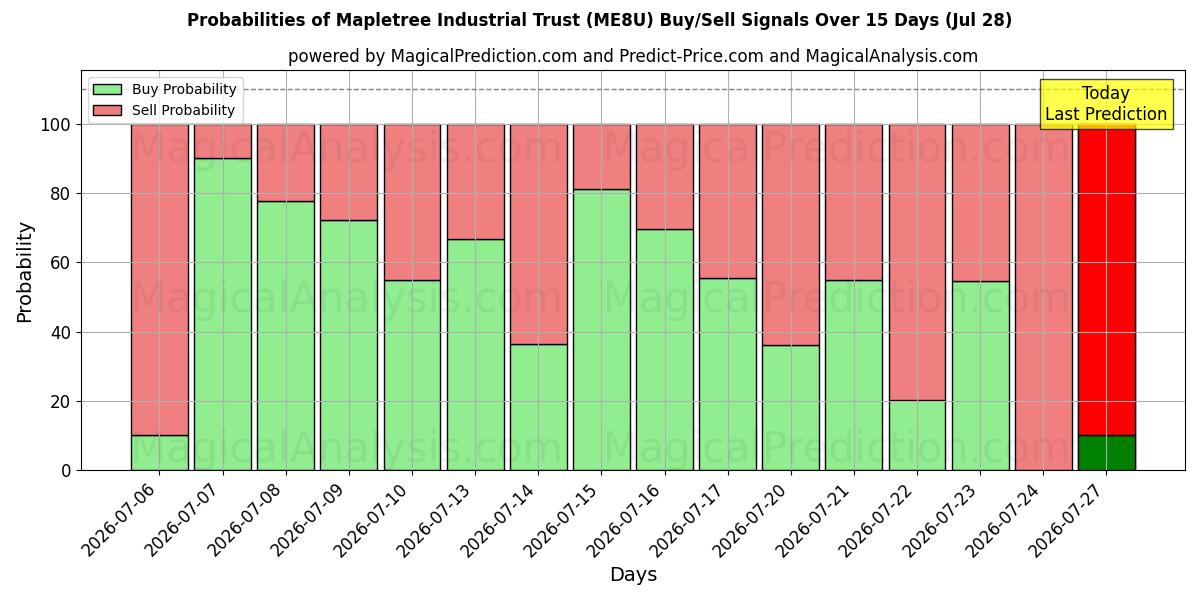 Probabilities of Mapletree Industrial Trust (ME8U) Buy/Sell Signals Using Several AI Models Over 5 Days (28 Jul) 