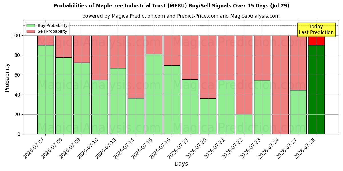 Probabilities of Mapletree Industrial Trust (ME8U) Buy/Sell Signals Using Several AI Models Over 5 Days (29 Jul) 