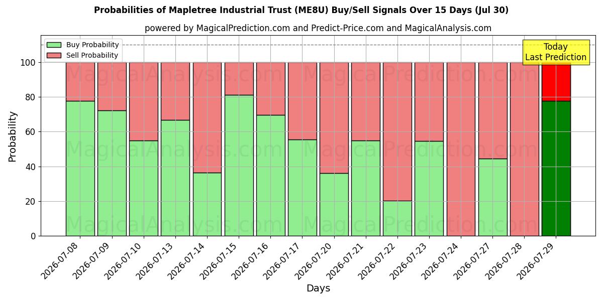 Probabilities of Mapletree Industrial Trust (ME8U) Buy/Sell Signals Using Several AI Models Over 5 Days (30 Jul) 