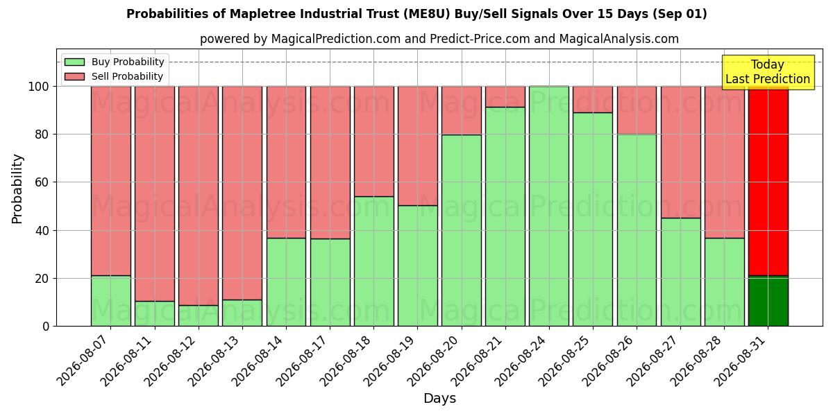 Probabilities of Mapletree Industrial Trust (ME8U) Buy/Sell Signals Using Several AI Models Over 5 Days (01 Sep) 