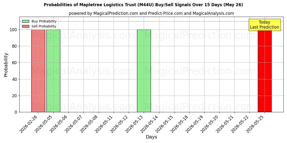 Probabilities of Mapletree Logistics Trust (M44U) Buy/Sell Signals Using Several AI Models Over 5 Days (26 May) 