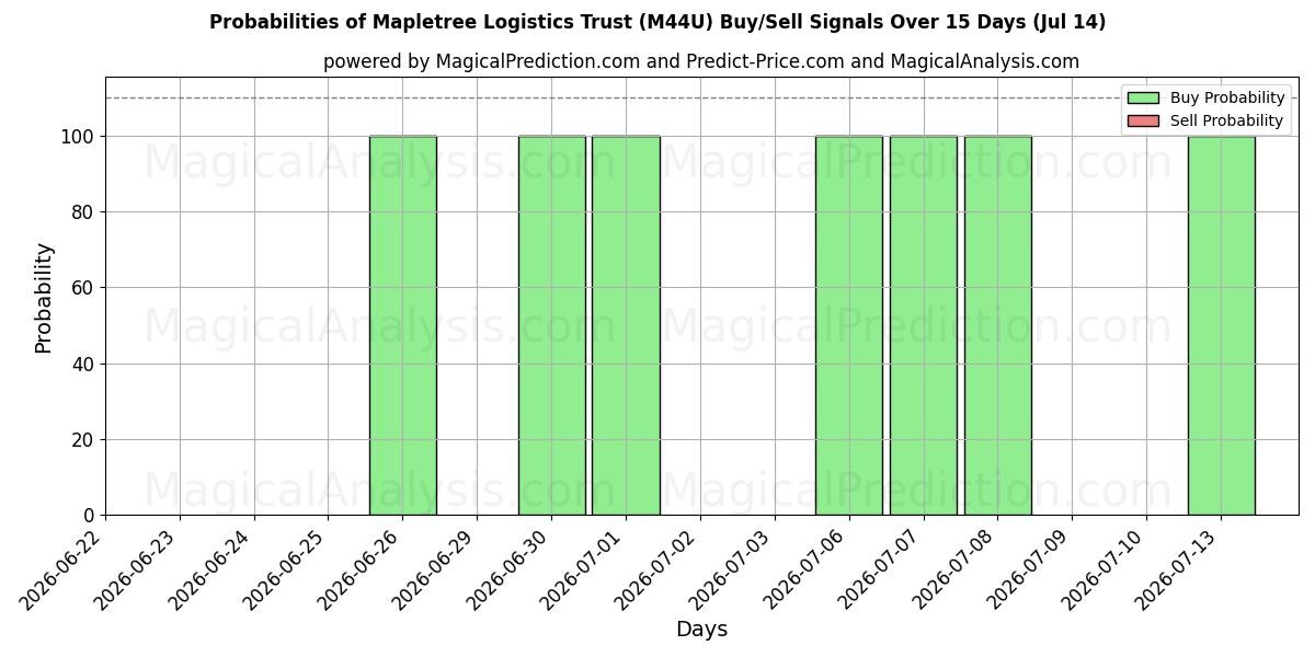 Probabilities of Mapletree Logistics Trust (M44U) Buy/Sell Signals Using Several AI Models Over 5 Days (14 Jul) 