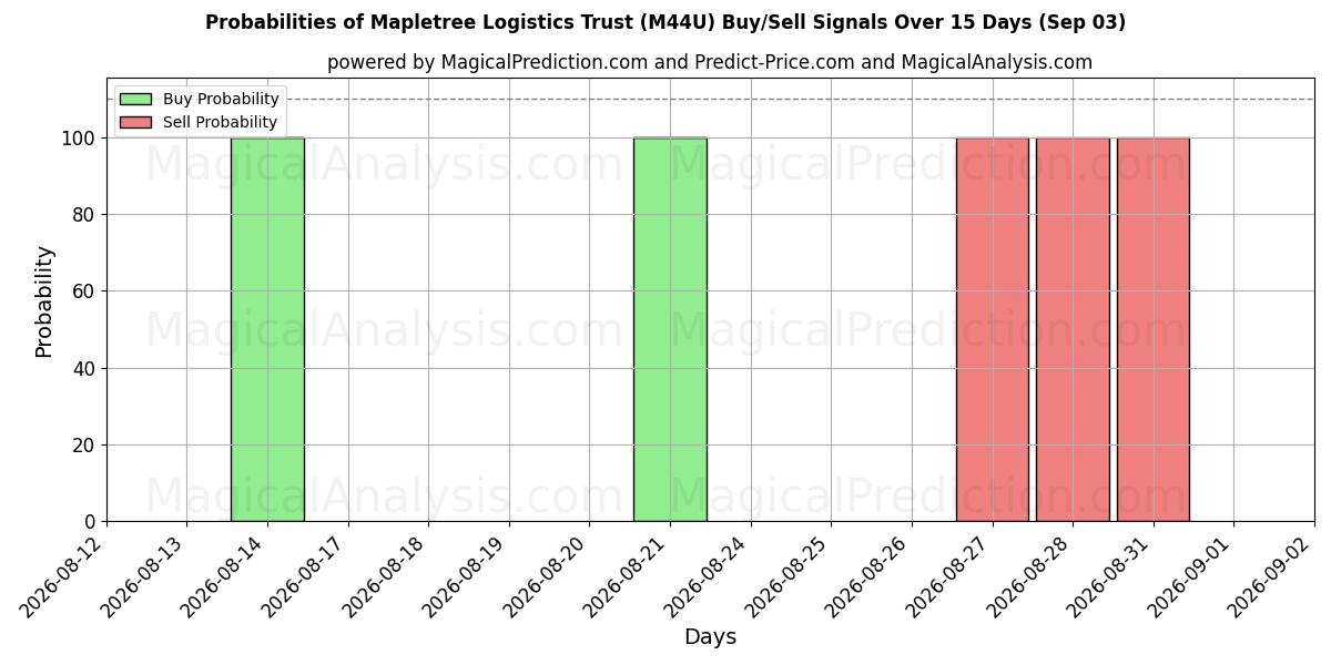 Probabilities of Mapletree Logistics Trust (M44U) Buy/Sell Signals Using Several AI Models Over 5 Days (03 Sep) 