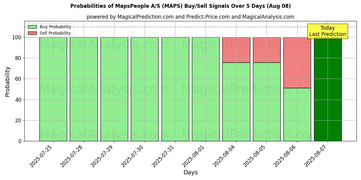 Probabilities of MapsPeople A/S (MAPS) Buy/Sell Signals Using Several AI Models Over 5 Days (08 Aug) 
