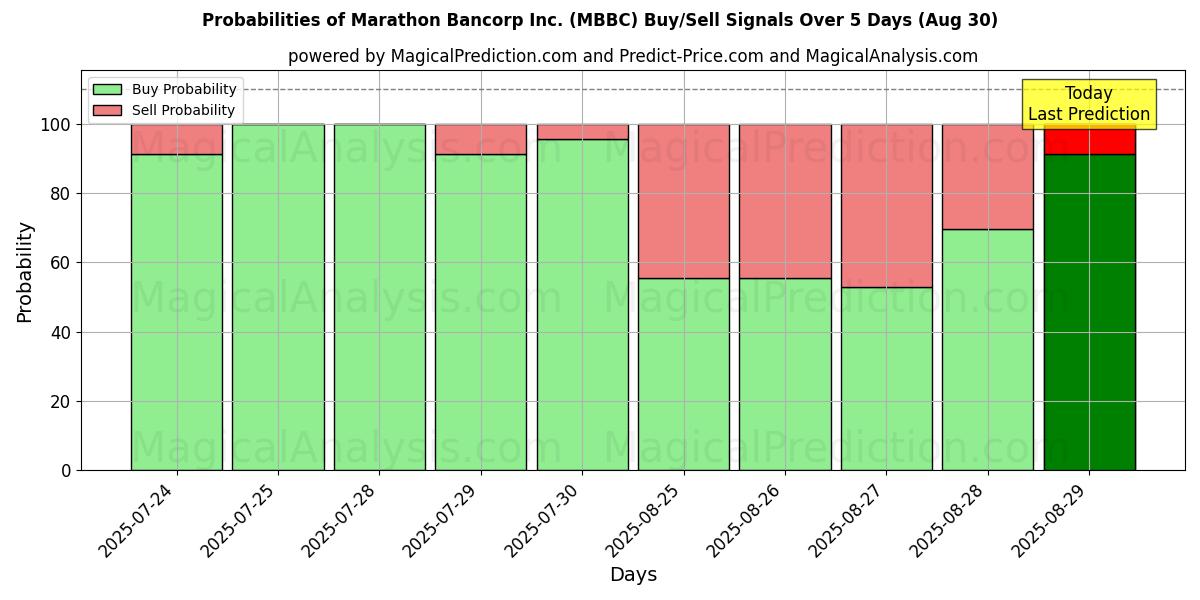 Probabilities of Marathon Bancorp Inc. (MBBC) Buy/Sell Signals Using Several AI Models Over 5 Days (30 Aug) 