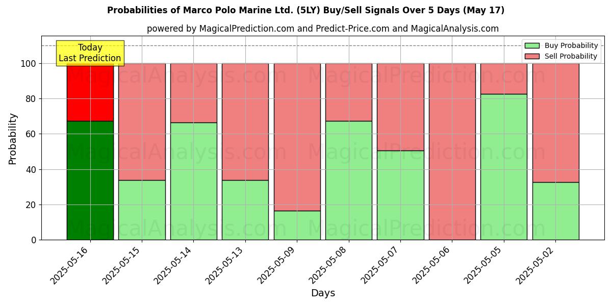 10일간 (Marco Polo Marine Ltd. (5LY)) 여러 AI 모델을 이용한 31 Jul의 매수/매도 신호 확률 Probabilities of Marco Polo Marine Ltd. (5LY) Buy/Sell Signals Using Several AI Models Over 5 Days (31 Jul)