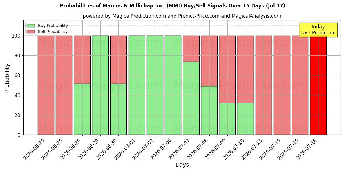 Probabilities of Marcus & Millichap Inc. (MMI) Buy/Sell Signals Using Several AI Models Over 5 Days (17 Jul) 