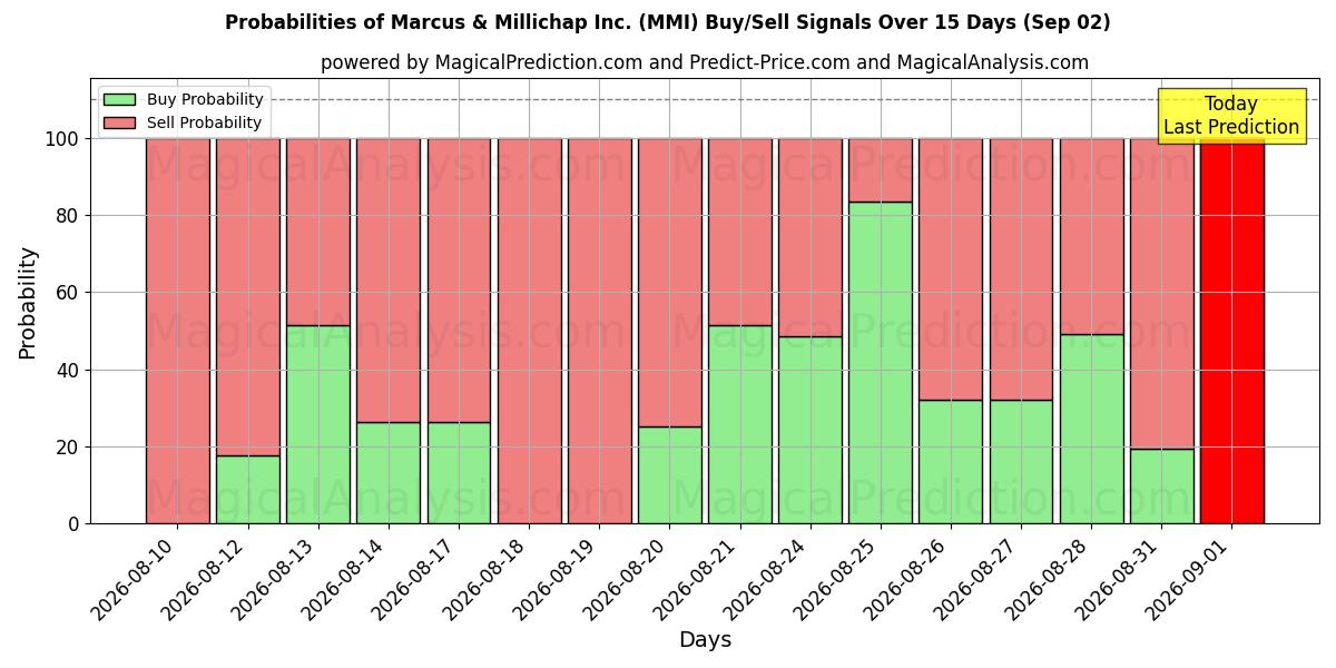 Probabilities of Marcus & Millichap Inc. (MMI) Buy/Sell Signals Using Several AI Models Over 5 Days (02 Sep) 