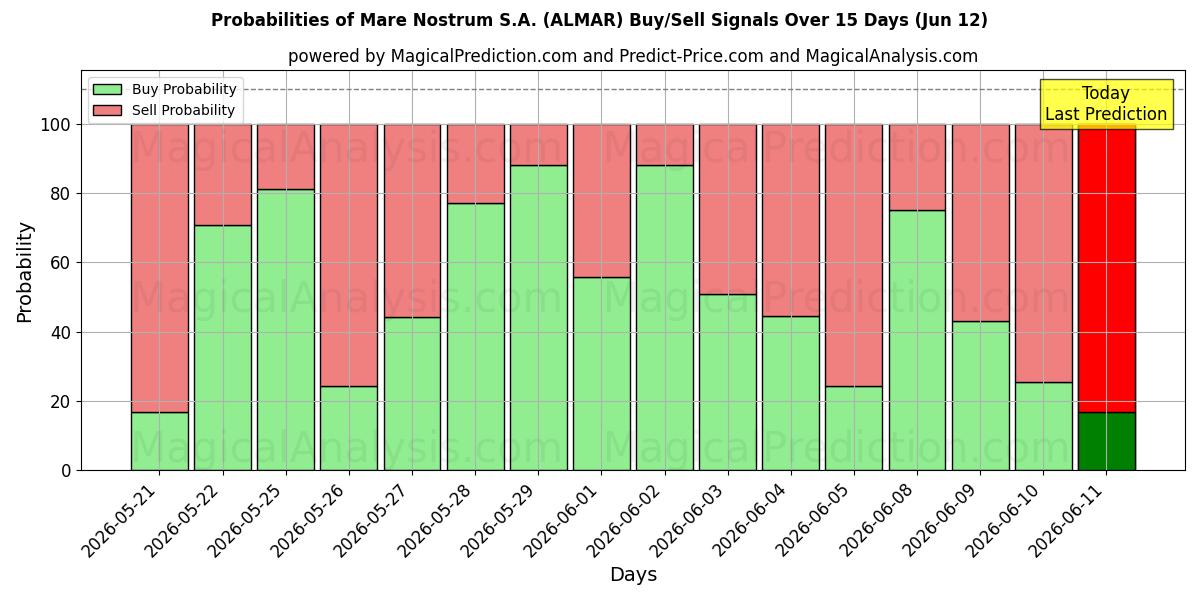 Probabilities of Mare Nostrum S.A. (ALMAR) Buy/Sell Signals Using Several AI Models Over 5 Days (12 Jun) 