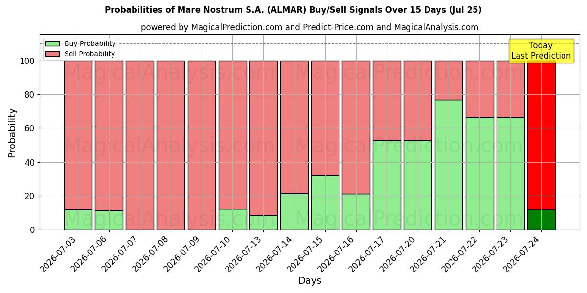 Probabilities of Mare Nostrum S.A. (ALMAR) Buy/Sell Signals Using Several AI Models Over 5 Days (25 Jul) 