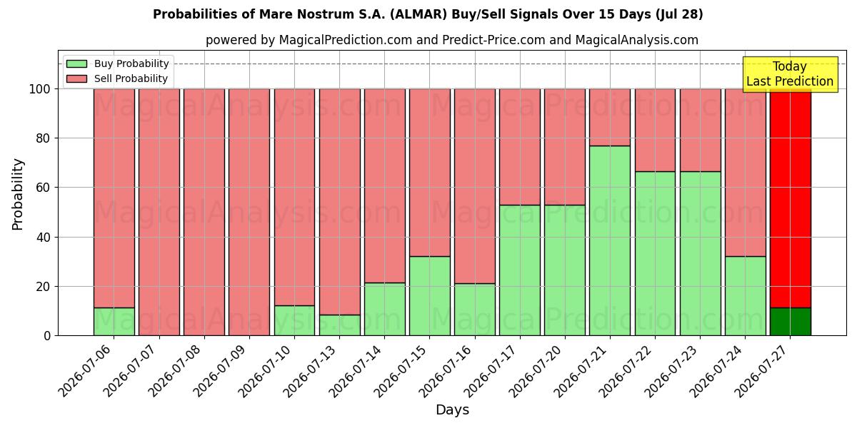 Probabilities of Mare Nostrum S.A. (ALMAR) Buy/Sell Signals Using Several AI Models Over 5 Days (28 Jul) 