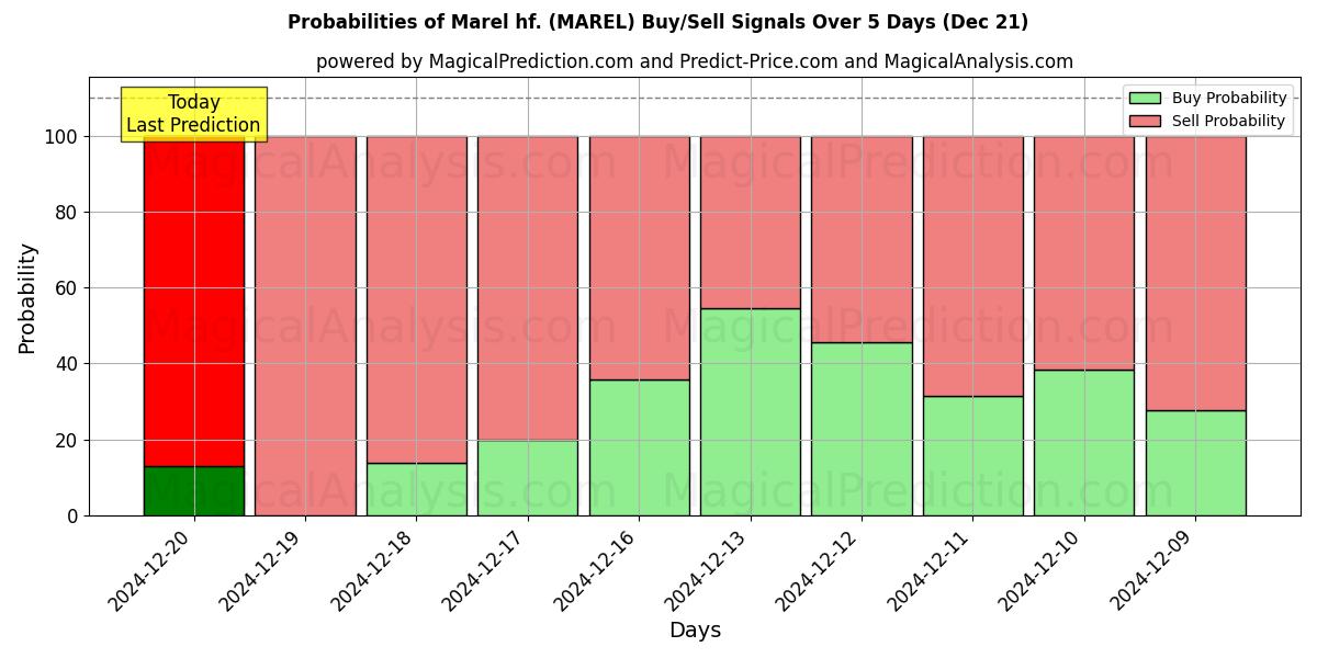 Probabilities of Marel hf. (MAREL) Buy/Sell Signals Using Several AI Models Over 5 Days (21 Dec) 