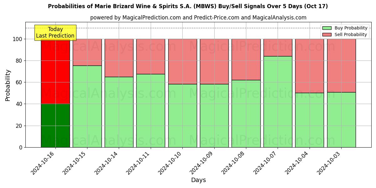 Probabilities of Marie Brizard Wine & Spirits S.A. (MBWS) Buy/Sell Signals Using Several AI Models Over 5 Days (17 Oct) 