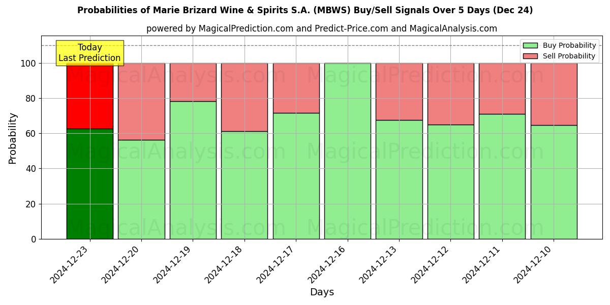 Probabilities of Marie Brizard Wine & Spirits S.A. (MBWS) Buy/Sell Signals Using Several AI Models Over 5 Days (24 Dec) 