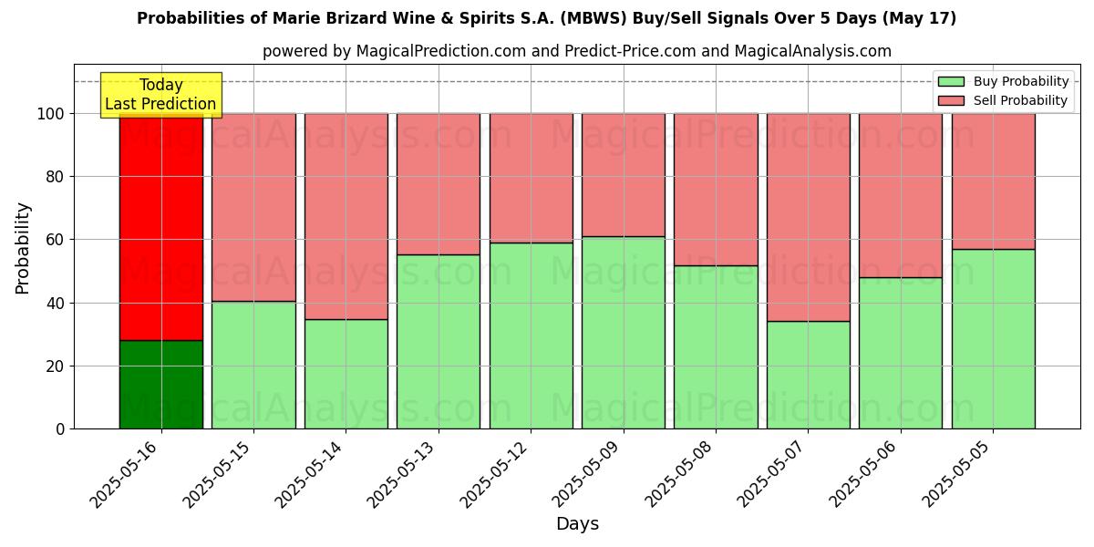 Probabilities of Marie Brizard Wine & Spirits S.A. (MBWS) Buy/Sell Signals Using Several AI Models Over 5 Days (17 May) 