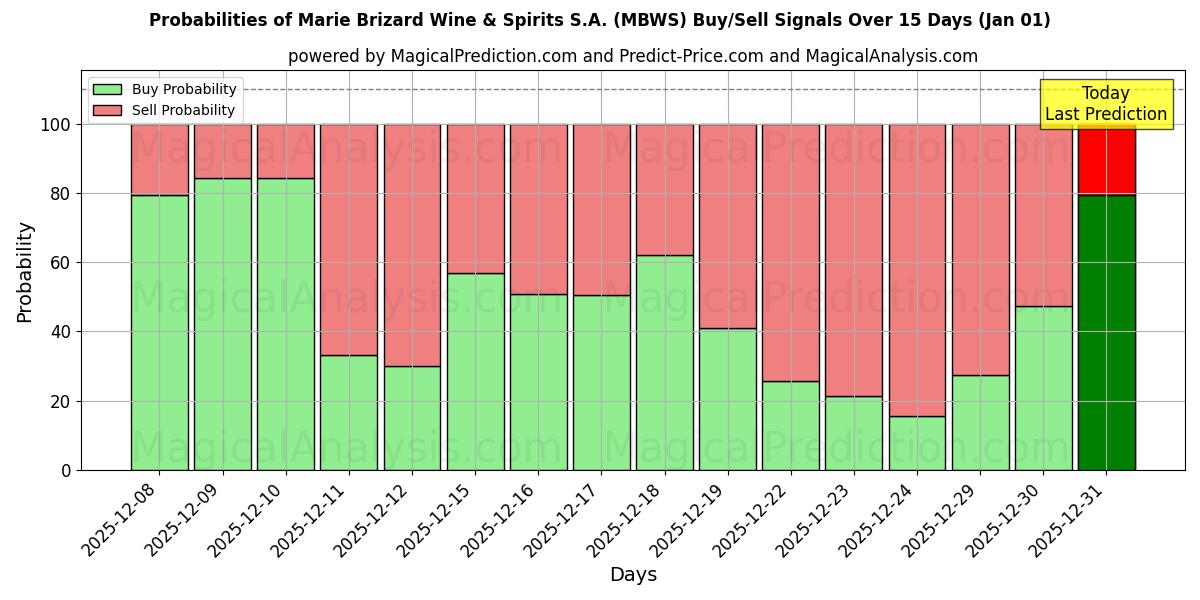Probabilities of Marie Brizard Wine & Spirits S.A. (MBWS) Buy/Sell Signals Using Several AI Models Over 5 Days (01 Jan) 